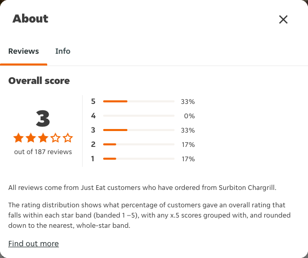 Just Eat rating, total reviews and rating distribution for Surbiton Chargrill at the capture date
