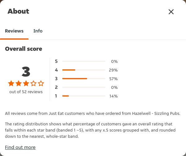 Just Eat rating, total reviews and rating distribution for Hazelwell - Sizzling Pubs at the capture date