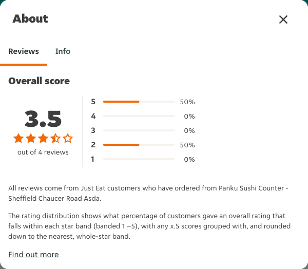 Just Eat rating, total reviews and rating distribution for Panku Sushi Counter - Sheffield Chaucer Road Asda at the capture date