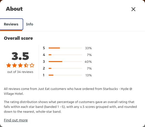 Just Eat rating, total reviews and rating distribution for Starbucks - Hyde @ Village Hotel at the capture date