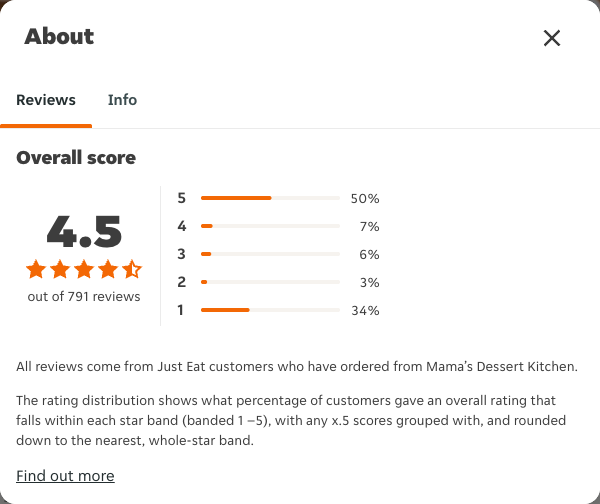 Just Eat rating, total reviews and rating distribution for Mama’s Dessert Kitchen at the capture date