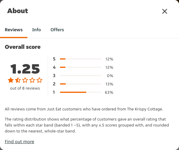Just Eat rating, total reviews and rating distribution for The Krispy Cottage at the capture date