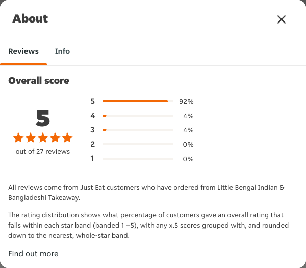 Just Eat rating, total reviews and rating distribution for Little Bengal Indian & Bangladeshi Takeaway at the capture date