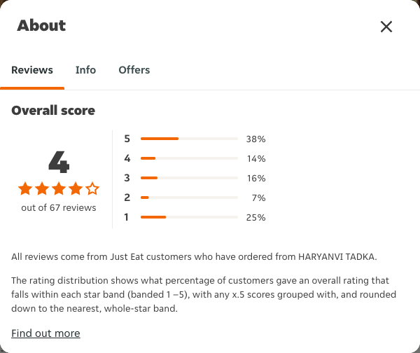 Just Eat rating, total reviews and rating distribution for HARYANVI TADKA at the capture date