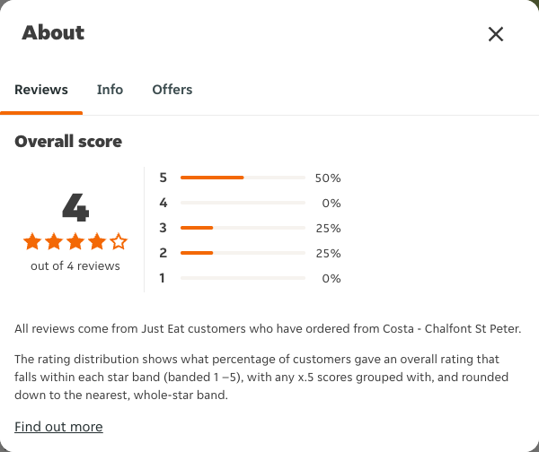 Just Eat rating, total reviews and rating distribution for Costa - Chalfont St Peter at the capture date