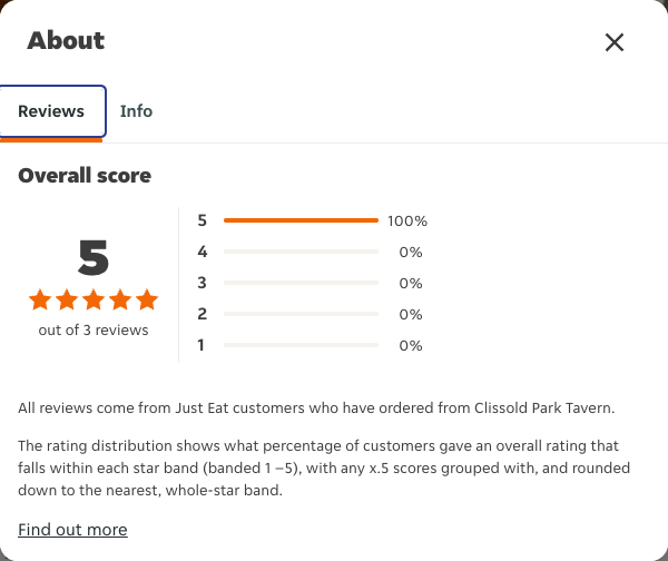 Just Eat rating, total reviews and rating distribution for Clissold Park Tavern at the capture date