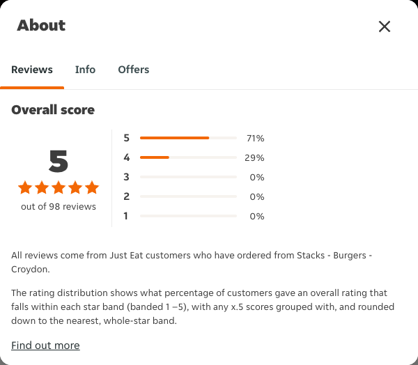 Just Eat rating, total reviews and rating distribution for Stacks - Burgers - Croydon at the capture date