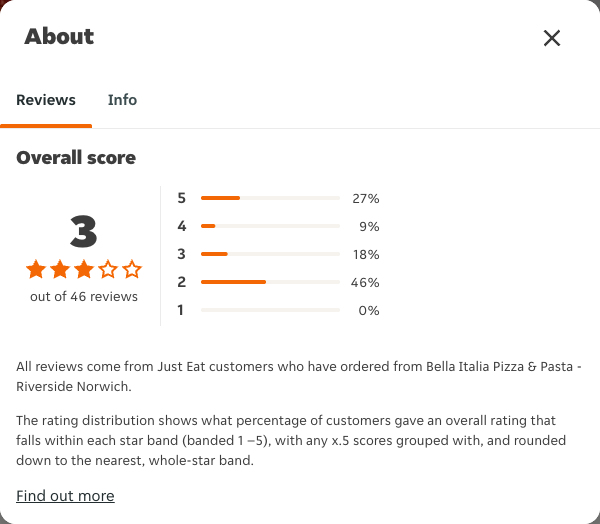 Just Eat rating, total reviews and rating distribution for Bella Italia Pizza & Pasta - Riverside Norwich at the capture date