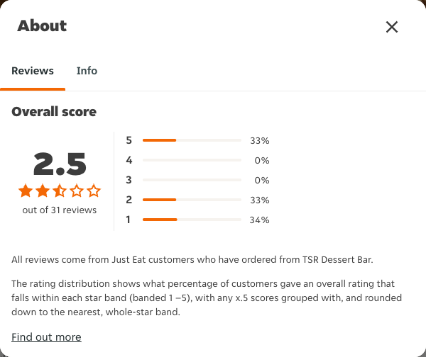 Just Eat rating, total reviews and rating distribution for TSR Dessert Bar at the capture date