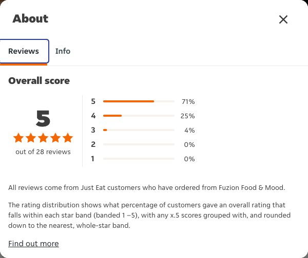 Just Eat rating, total reviews and rating distribution for Fuzion Food & Mood at the capture date