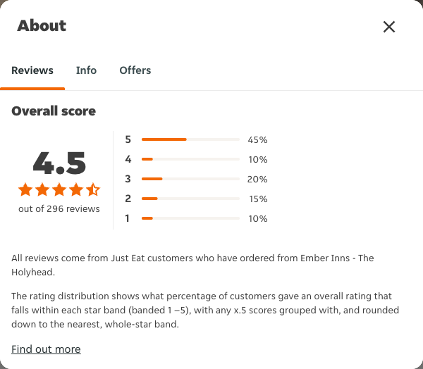 Just Eat rating, total reviews and rating distribution for Ember Inns - The Holyhead at the capture date