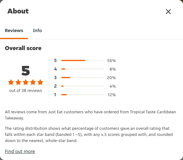 Just Eat rating, total reviews and rating distribution for Tropical Taste Caribbean Takeaway at the capture date
