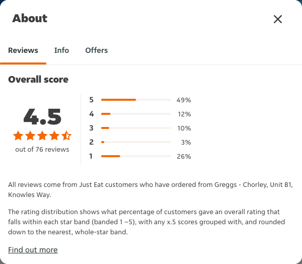 Just Eat rating, total reviews and rating distribution for Greggs - Chorley, Unit B1, Knowles Way at the capture date