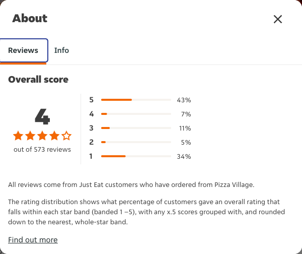 Just Eat rating, total reviews and rating distribution for Pizza Village at the capture date