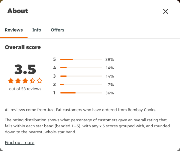Just Eat rating, total reviews and rating distribution for Bombay Cooks at the capture date