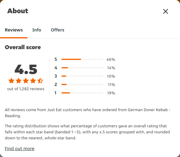 Just Eat rating, total reviews and rating distribution for German Doner Kebab - Reading at the capture date