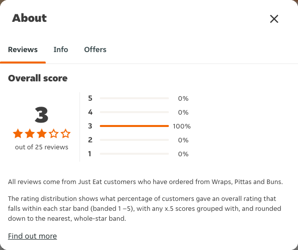 Just Eat rating, total reviews and rating distribution for Wraps, Pittas and Buns at the capture date