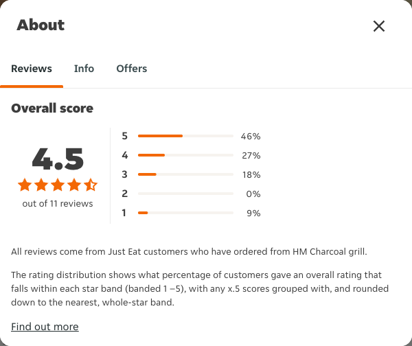 Just Eat rating, total reviews and rating distribution for HM Charcoal grill at the capture date