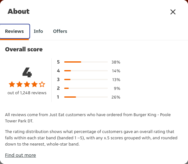 Just Eat rating, total reviews and rating distribution for Burger King - Poole Tower Park DT at the capture date