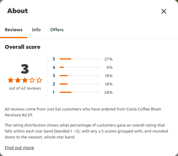 Just Eat rating, total reviews and rating distribution for Costa Coffee Bham Pershore Rd DT at the capture date