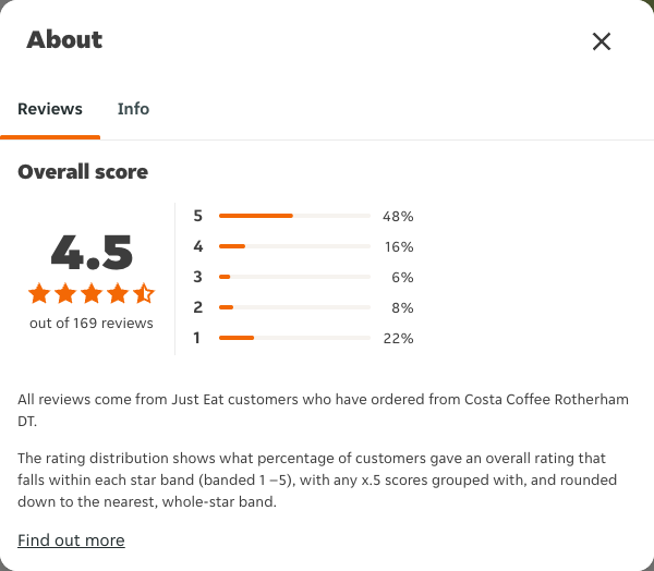 Just Eat rating, total reviews and rating distribution for Costa Coffee Rotherham DT at the capture date