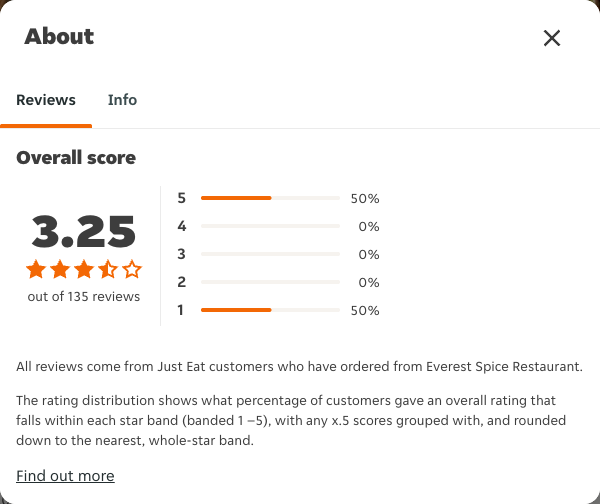 Just Eat rating, total reviews and rating distribution for Everest Spice Restaurant at the capture date