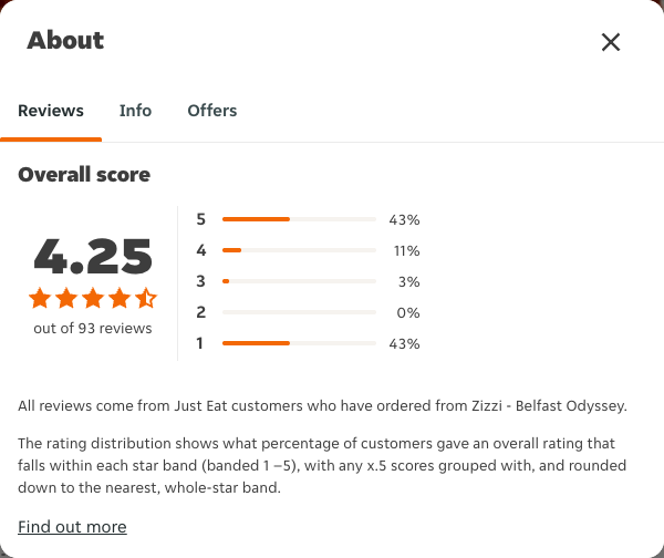 Just Eat rating, total reviews and rating distribution for Zizzi - Belfast Odyssey at the capture date