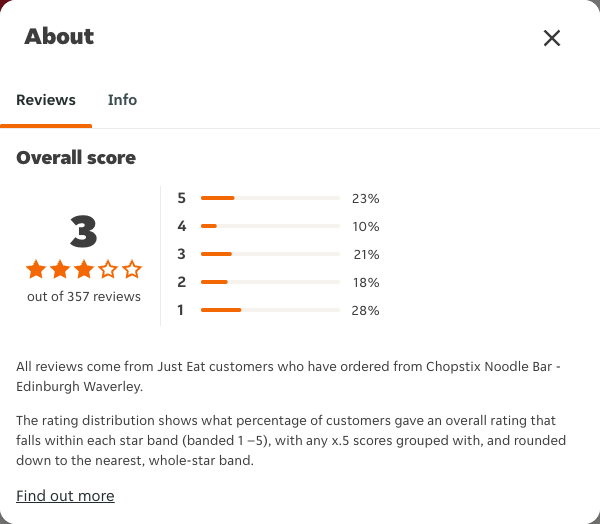 Just Eat rating, total reviews and rating distribution for Chopstix Noodle Bar - Edinburgh Waverley at the capture date