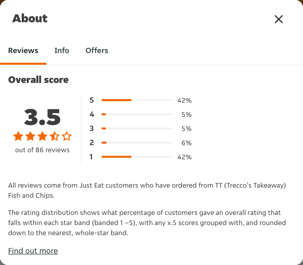 Just Eat rating, total reviews and rating distribution for TT (Trecco's Takeaway) Fish and Chips at the capture date