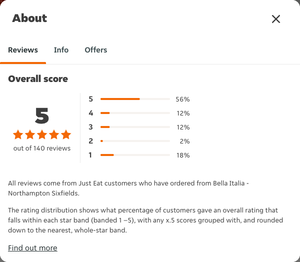 Just Eat rating, total reviews and rating distribution for Bella Italia - Northampton Sixfields at the capture date