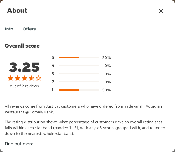 Just Eat rating, total reviews and rating distribution for Yaduvanshi AuIndian Restaurant @ Comely Bank at the capture date