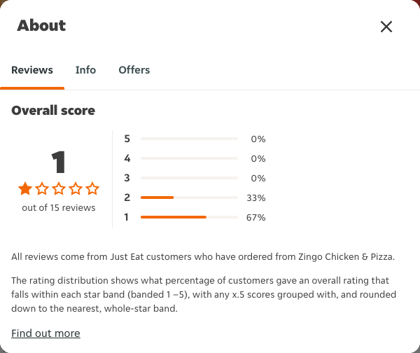Just Eat rating, total reviews and rating distribution for Zingo Chicken & Pizza at the capture date