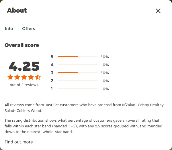 Just Eat rating, total reviews and rating distribution for N'Zalad- Crispy Healthy Salad- Colliers Wood at the capture date