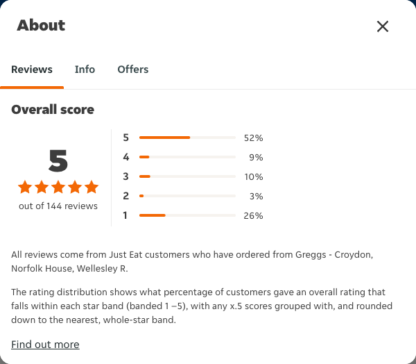 Just Eat rating, total reviews and rating distribution for Greggs - Croydon, Norfolk House, Wellesley R at the capture date
