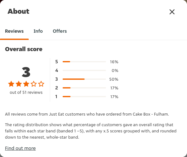Just Eat rating, total reviews and rating distribution for Cake Box - Fulham at the capture date