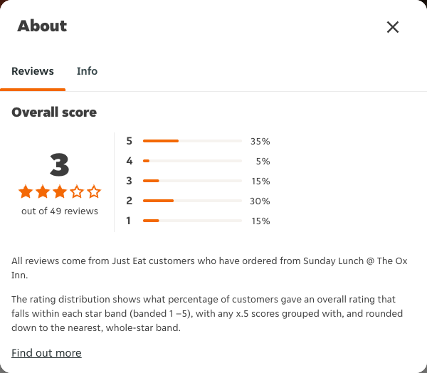 Just Eat rating, total reviews and rating distribution for Sunday Lunch @ The Ox Inn at the capture date