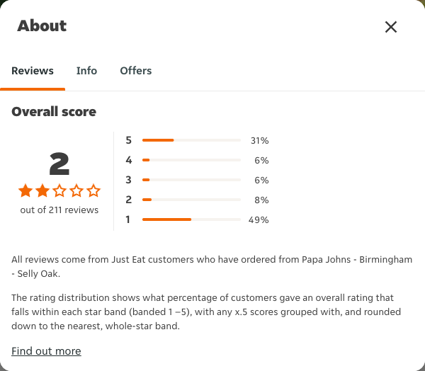 Just Eat rating, total reviews and rating distribution for Papa Johns - Birmingham - Selly Oak at the capture date