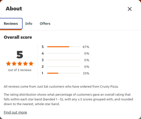 Just Eat rating, total reviews and rating distribution for Crusty Pizza at the capture date