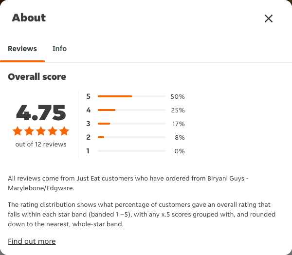 Just Eat rating, total reviews and rating distribution for Biryani Guys - Marylebone/Edgware at the capture date