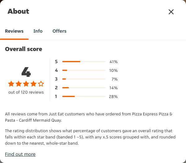 Just Eat rating, total reviews and rating distribution for Pizza Express Pizza & Pasta - Cardiff Mermaid Quay at the capture date