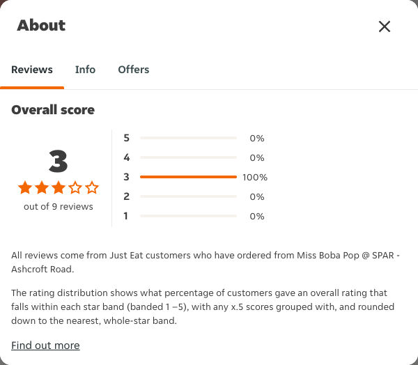 Just Eat rating, total reviews and rating distribution for Miss Boba Pop @ SPAR - Ashcroft Road at the capture date
