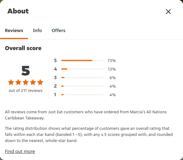 Just Eat rating, total reviews and rating distribution for Marcia's All Nations Caribbean Takeaway at the capture date