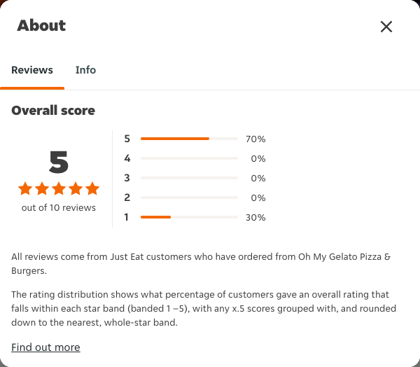 Just Eat rating, total reviews and rating distribution for Oh My Gelato Pizza & Burgers at the capture date