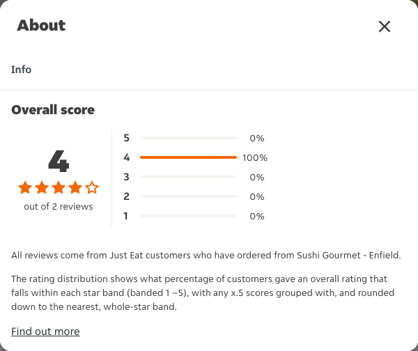 Just Eat rating, total reviews and rating distribution for Sushi Gourmet - Enfield at the capture date