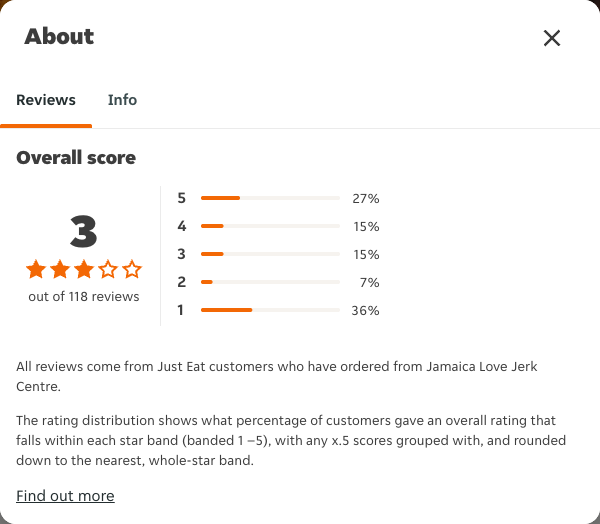 Just Eat rating, total reviews and rating distribution for Jamaica Love Jerk Centre at the capture date