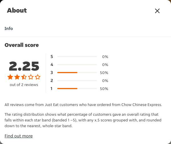 Just Eat rating, total reviews and rating distribution for Chow Chinese Express at the capture date