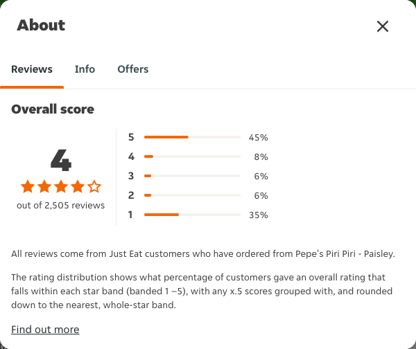 Just Eat rating, total reviews and rating distribution for Pepe's Piri Piri - Paisley at the capture date