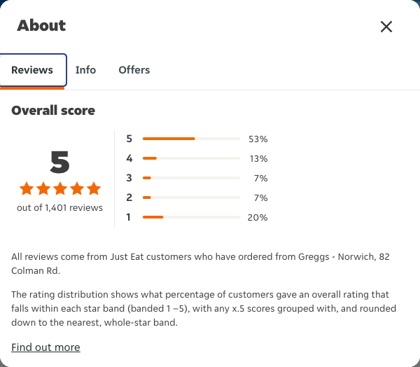 Just Eat rating, total reviews and rating distribution for Greggs - Norwich, 82 Colman Rd at the capture date