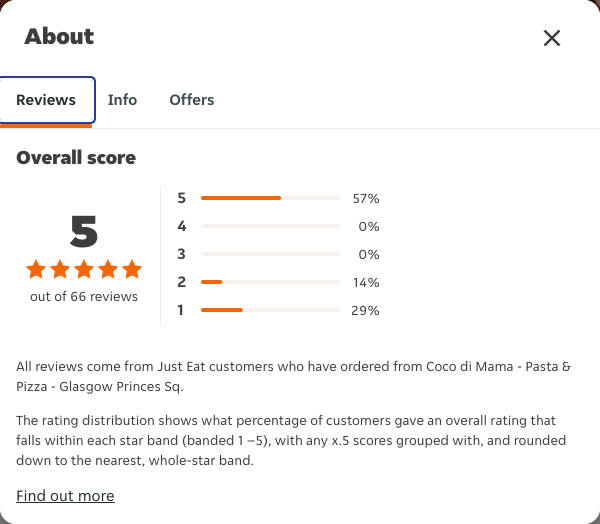 Just Eat rating, total reviews and rating distribution for Coco di Mama - Pasta & Pizza - Glasgow Princes Sq at the capture date