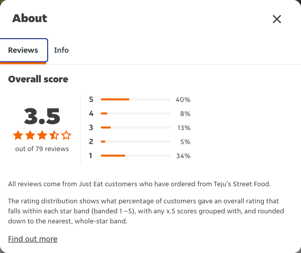 Just Eat rating, total reviews and rating distribution for Teju's Street Food at the capture date